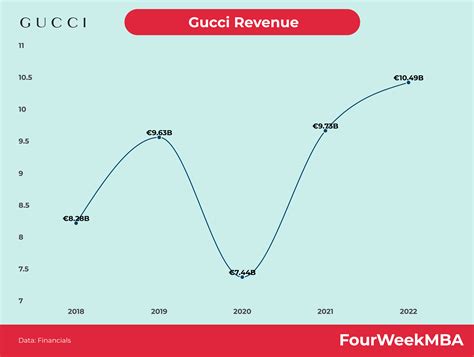 gucci brand net worth 2021|Gucci revenue growth.